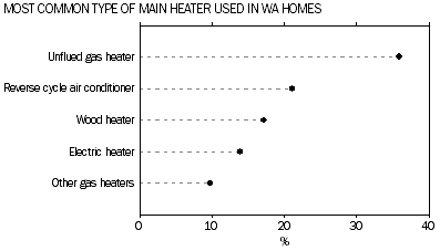 Graph: Most common type of main heater used in WA homes