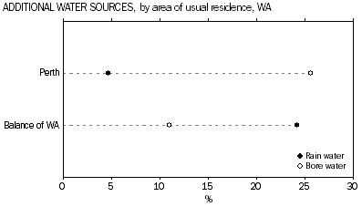 Graph: Additional water sources, by area of usual residence, WA