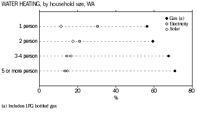 Graph: Water heating, by household size, WA