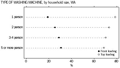Graph: Type of washing machine, by household size, WA
