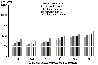 Graph: A4.3 MEAN EQUIVALISED HOUSEHOLD EXPENDITURE, Households in first six income deciles