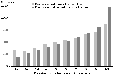 Graph: A4.1 EXPENDITURE AND INCOME, All households