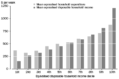 Graph: A4.6 EXPENDITURE AND INCOME, PREVIOUS METHODOLOGY, All households