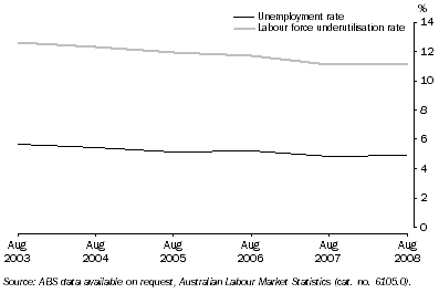 Graph: 4.3 UNEMPLOYMENT AND LABOUR FORCE UNDERUTILISATION RATES, NSW