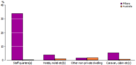 Graph of selected dwelling types in Pilbara