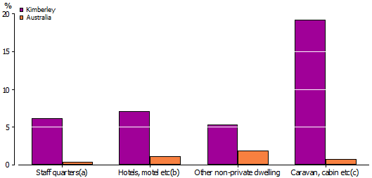 Graph of selected dwelling types in Kimberley