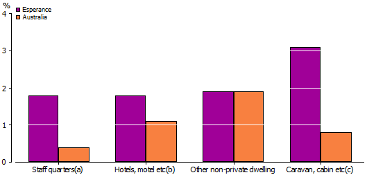 Graph of selected dwelling types in Esperance