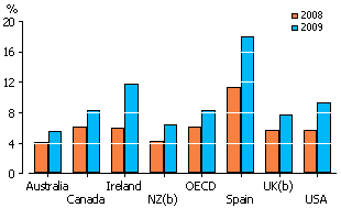 Bar graph showing the unemployment rate in selected OECD countries for the years 2008 and 2009