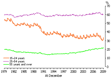 Line graph showing proportion of people employed full-time by age group (15 to 24 years, 25 to 54 years and 55 years and over) from 1980 to 2009