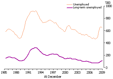 Line graph showing unemployment and long-term unemployment from 1986 to 2009