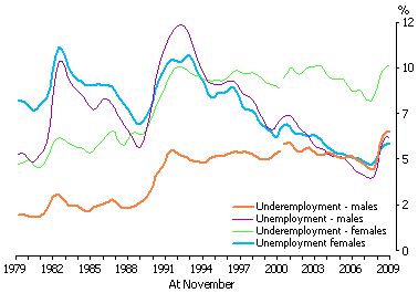 Line graph showing underemployment and unemployment rates for males and females from 1980 to 2009