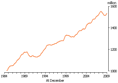 Line graph showing aggregate hours worked for all persons from 1985 to 2009