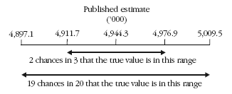 Diagram: Calculation of standard error