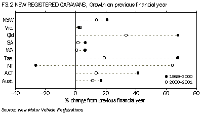 Graph F3.2 NEW REGISTERED CARAVANS, growth on previous financial year, 