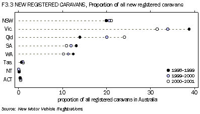 Graph F3.3 NEW REGISTERED CARAVANS, Proportion of all new registered caravans,