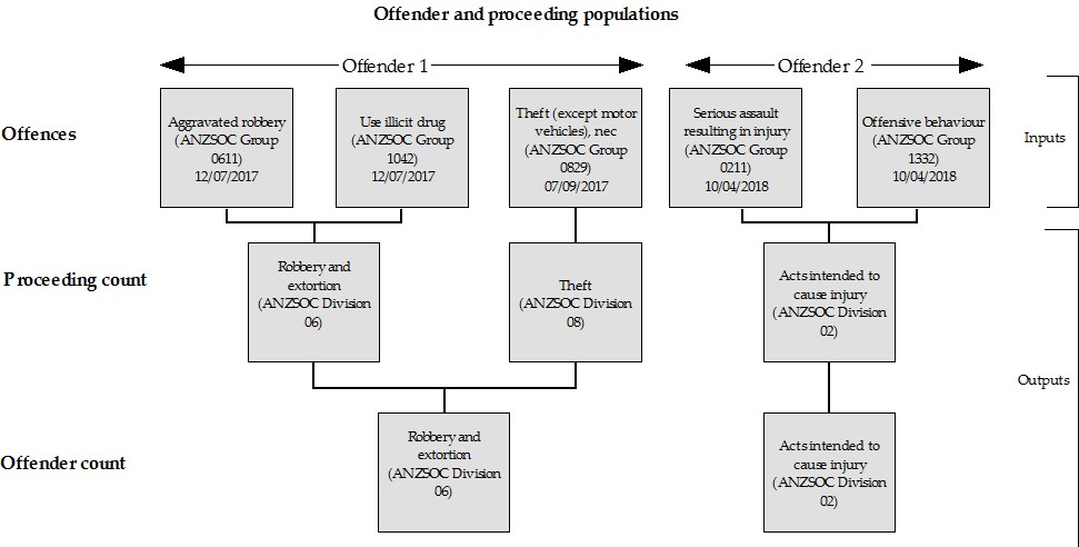 Diagram: Displays examples of how a principal offence is assigned to the offender and proceeding populations