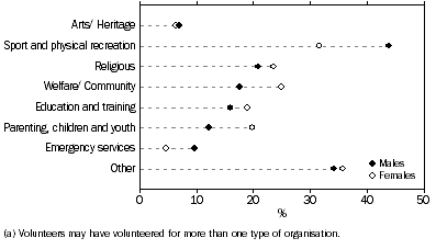 Graph: Types of organisations volunteered for(a), by sex—2010