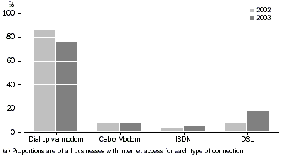 Graph - Use of Selected Internet Access Connection Types, as at 30 June