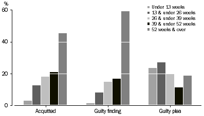Graph: Defendants Adjudicated, Duration by method of finalisation