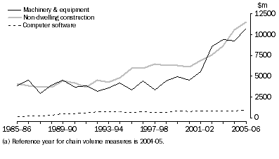 Graph: 11.7 TRANSPORT & STORAGE GROSS FIXED CAPITAL FORMATION BY ASSET TYPE, Chain volume measure (a)