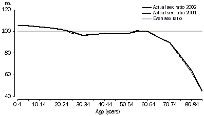 Graph: SEX RATIO, Victoria - 2001 and 2002