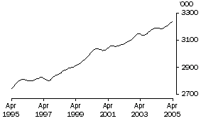 Graph: Employed Persons NSW (Trend)