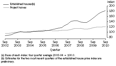 Graph: House price indexes(a), Melbourne