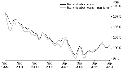 Graph: REAL UNIT LABOUR COSTS: Trend—(2011–12 = 100.0)