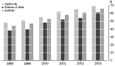 Graph–Households with access to a computer by region, 1998–2003