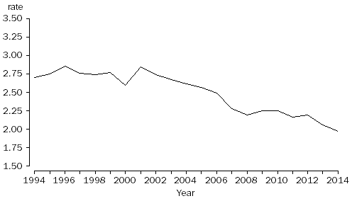 2.2 Crude divorce rates, Australia, 1994–2014