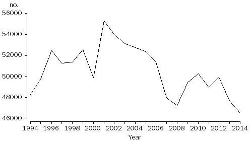 2.1 Total divorces granted, Australia, 1994–2014