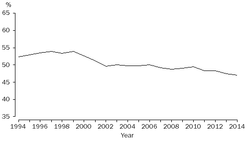 2.6 Proportion of divorces involving children, Australia, 1994–2014(a)