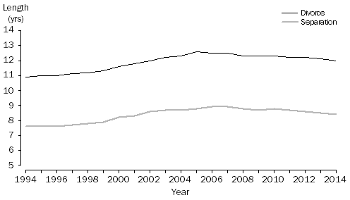 2.7 Median duration to separation and divorce, Australia, 1994–2014