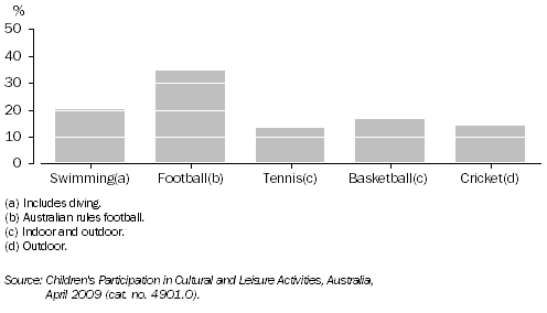 Graph: Participation in most popular organised sports and dancing—proportion of boys, Victoria—2009