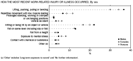How the most recent work-related injury or illness occurred—By sex