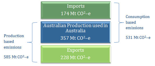 Image: This image shows how much CO2 emissions were induced by Imports, Australian Production used in Australia and Exports and their effect on production and consumption based emissions