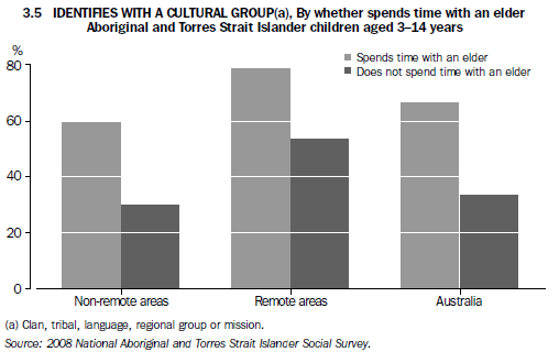 3.5 IDENTIFIES WITH A CULTURAL GROUP(a), By whether spends time with an elder Aboriginal and Torres Strait Islander children aged 3-14 years