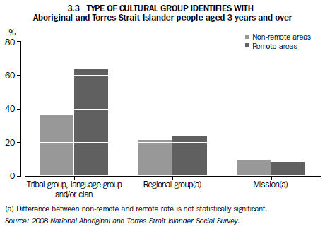 3.3 TYPE OF CULTURAL GROUP IDENTIFIES WITH, Aboriginal and Torres Strait Islander people aged 3 years and over