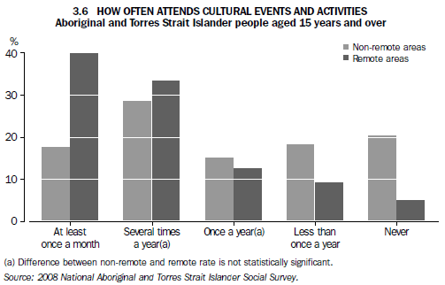 3.6 HOW OFTEN ATTENDS CULTURAL EVENTS AND ACTIVITIES, By Remoteness - Aboriginal and Torres Strait Islander people aged 15 years and over
