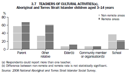 3.7 TEACHERS OF CULTURAL ACTIVITIES(a), Aboriginal and Torres Strait Islander Children aged 3-14 years