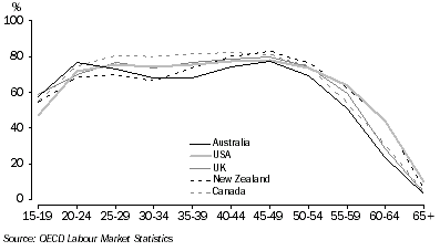 Graph: Graph 4, Labour force participation rates—selected countries: Females—2002