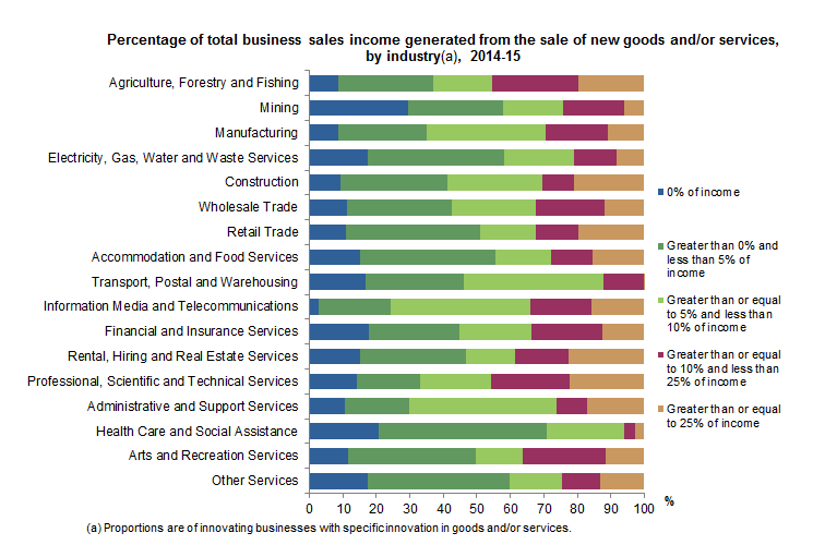 Graph: Percentage of total business sales income generated from the sale of new goods and/or services, by industry, 2014-15
