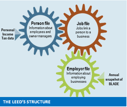 Image outlines the relationship between the input data (PIT and BLADE) and the Person, Job, and Employer files.