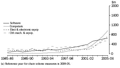 Graph: 8.6 Wholesale gross fixed capital formation, Chain volume measures  (a)