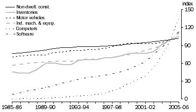 Graph: 8.8 Wholesale productive capital stock, (2004-05 = 100)