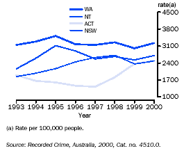 Graph - Unlawful entry with intent victimisation rates, States and Territories with the highest rates in 2000  