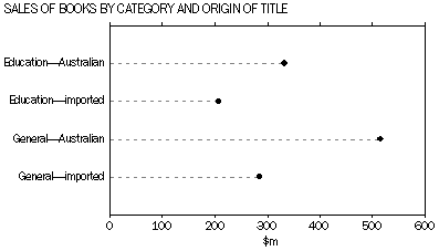 Graph : SALES OF BOOKS BY CATEGORY AND ORIGIN OF TITLE