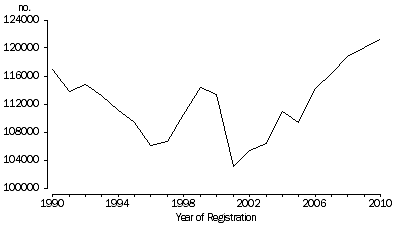 Graph: 1.1 Total marriages, Australia—1990–2010