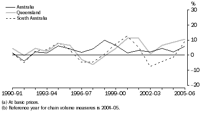 Graph: Finance and insurance gross value added(a), Chain volume measures(b)–Percentage changes