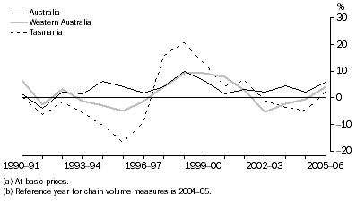 Graph: Finance and insurance gross value added(a), Chain volume measures(b)–Percentage changes